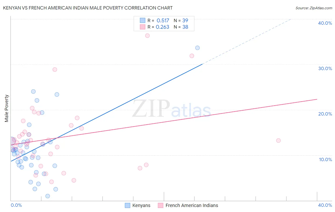 Kenyan vs French American Indian Male Poverty