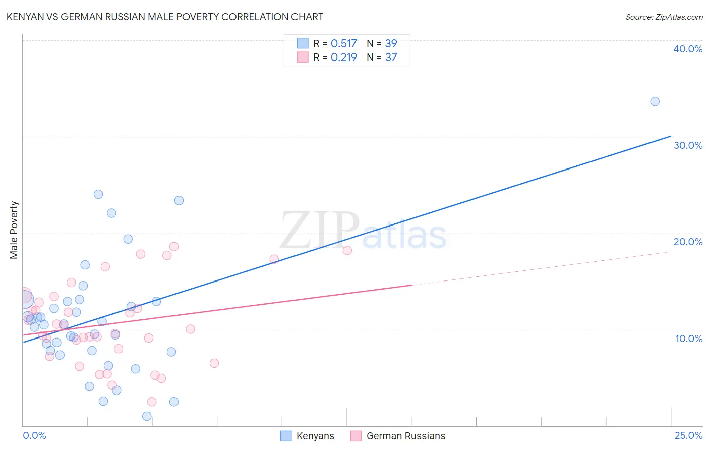 Kenyan vs German Russian Male Poverty