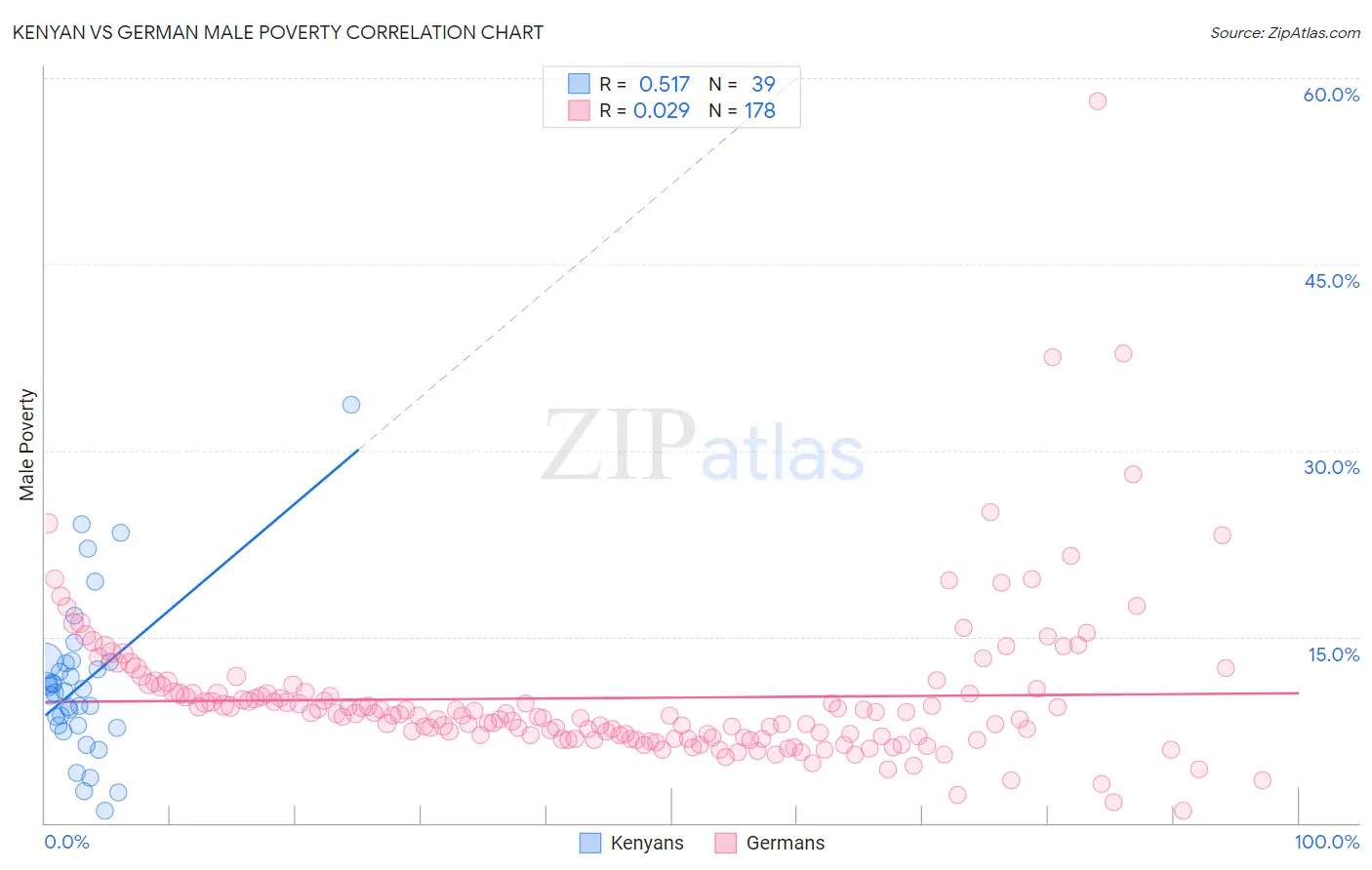 Kenyan vs German Male Poverty