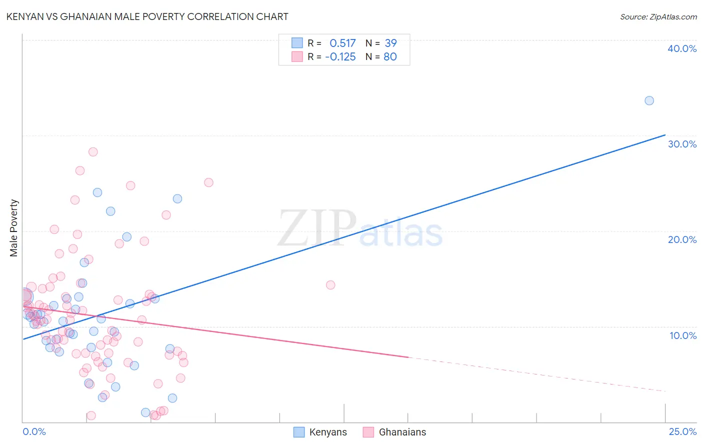 Kenyan vs Ghanaian Male Poverty