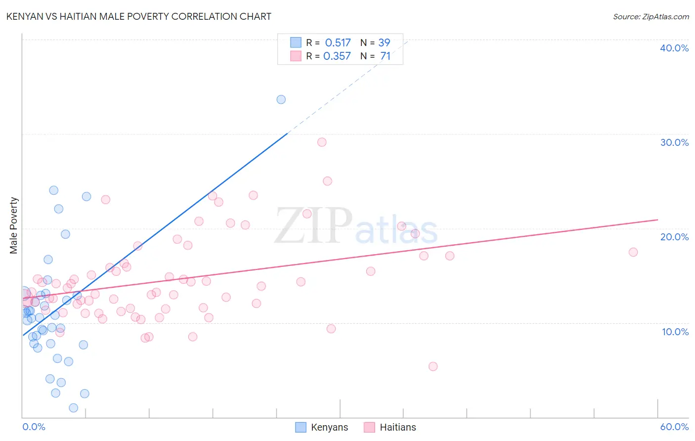 Kenyan vs Haitian Male Poverty