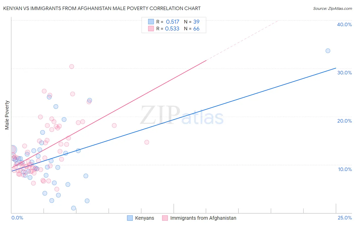 Kenyan vs Immigrants from Afghanistan Male Poverty