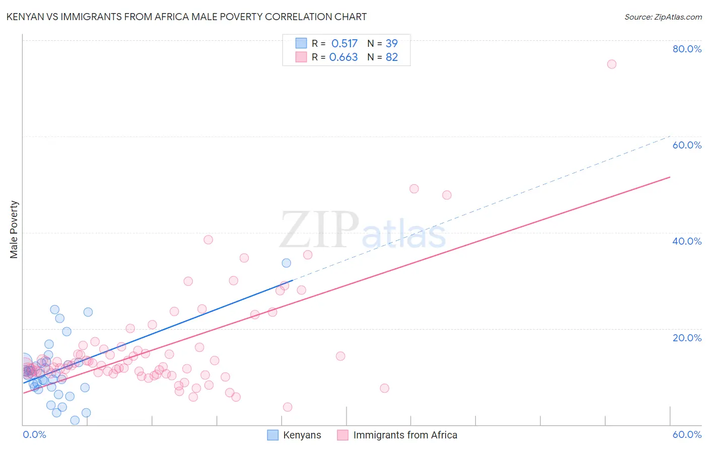 Kenyan vs Immigrants from Africa Male Poverty