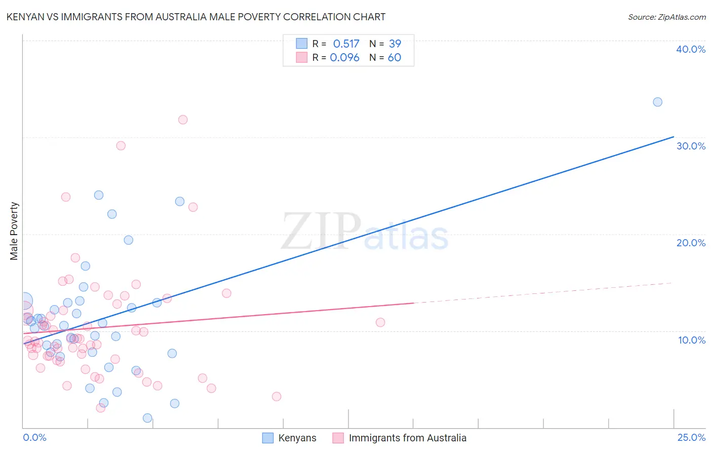 Kenyan vs Immigrants from Australia Male Poverty