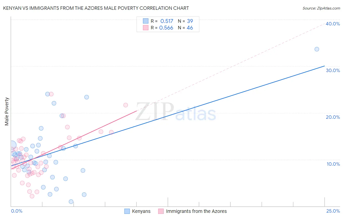 Kenyan vs Immigrants from the Azores Male Poverty