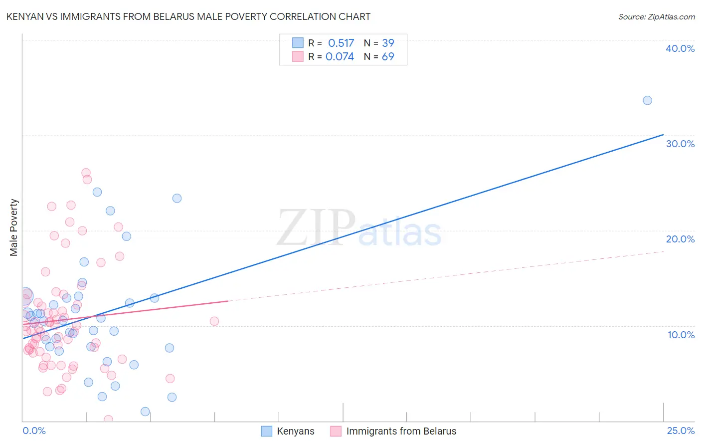 Kenyan vs Immigrants from Belarus Male Poverty