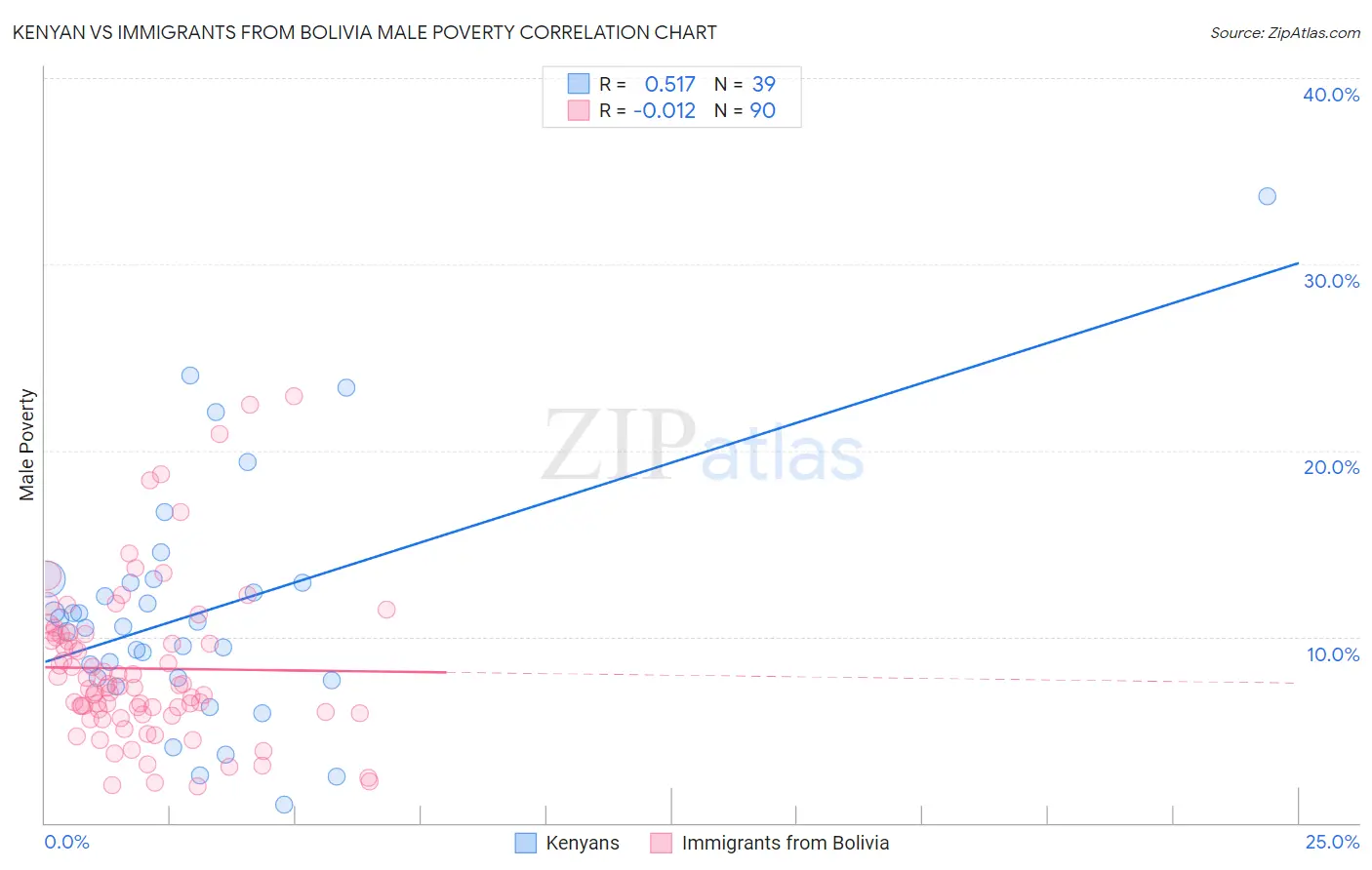 Kenyan vs Immigrants from Bolivia Male Poverty