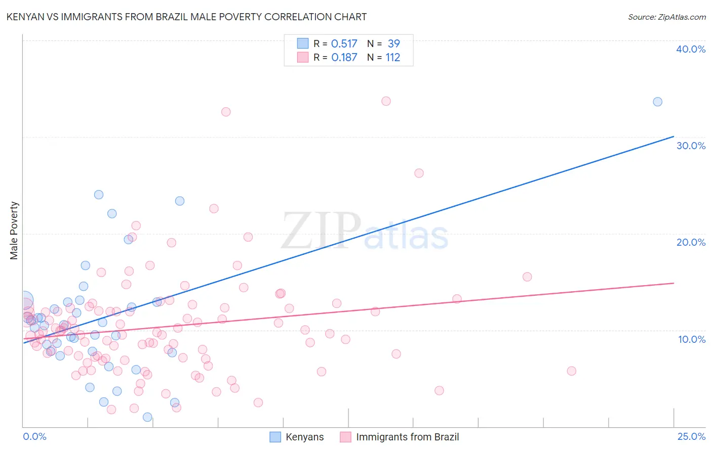 Kenyan vs Immigrants from Brazil Male Poverty
