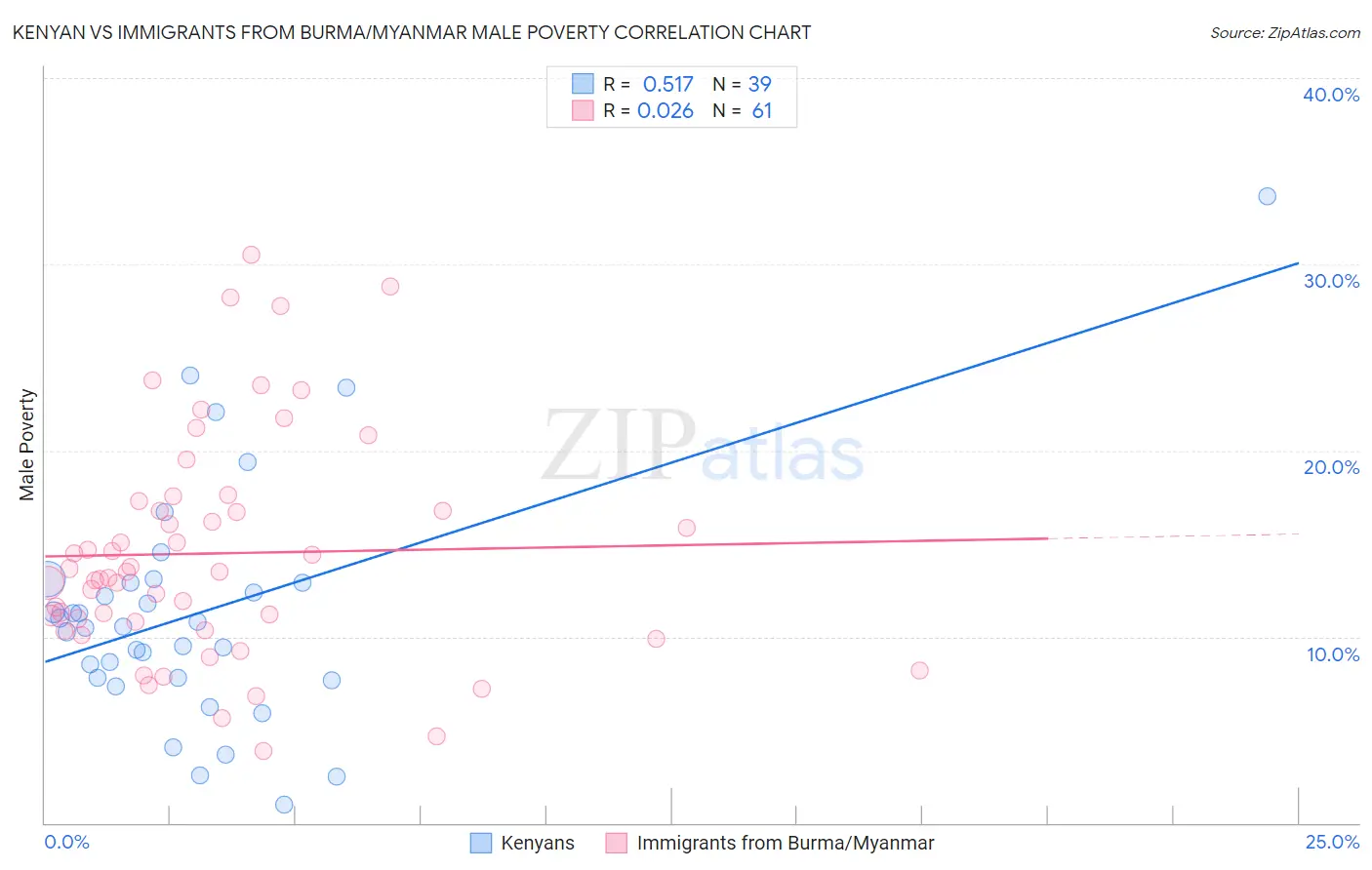 Kenyan vs Immigrants from Burma/Myanmar Male Poverty