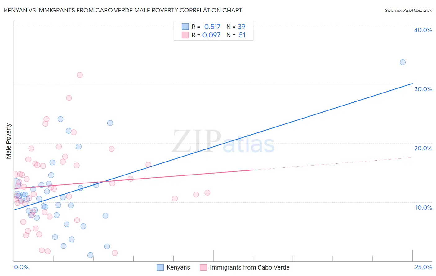 Kenyan vs Immigrants from Cabo Verde Male Poverty