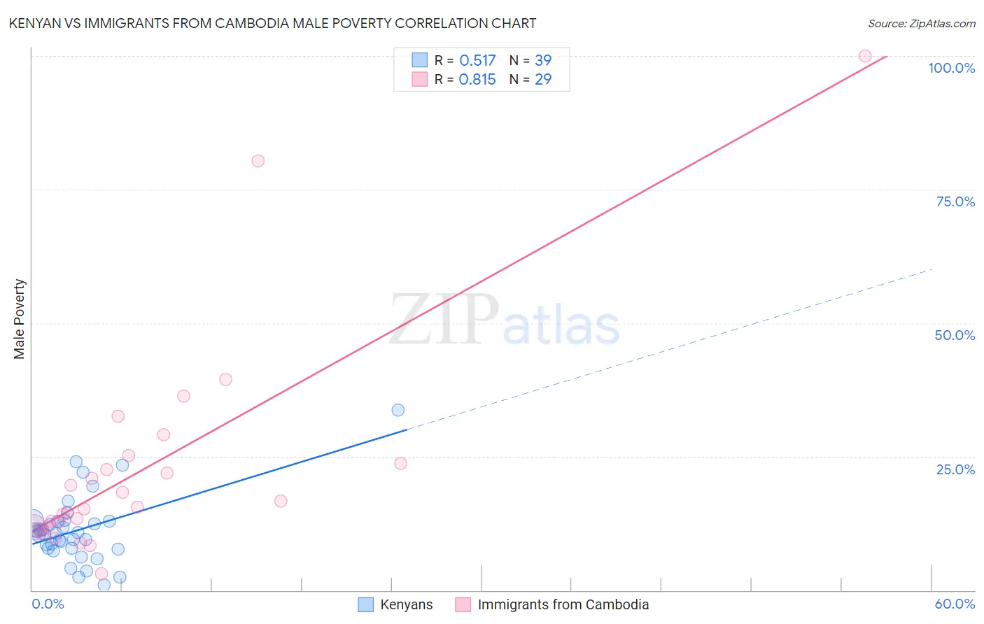 Kenyan vs Immigrants from Cambodia Male Poverty