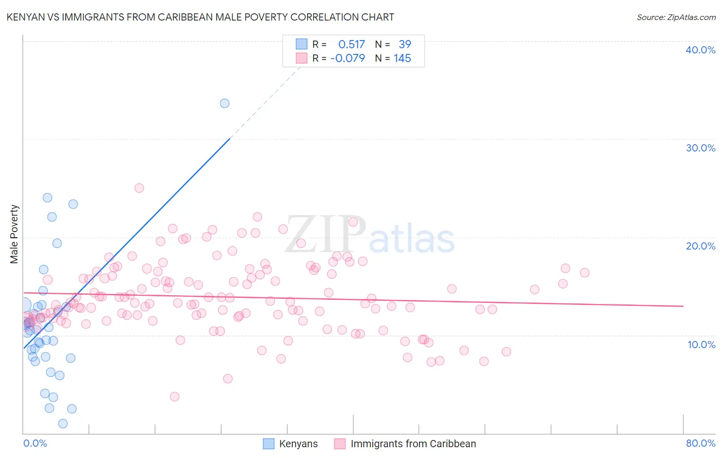 Kenyan vs Immigrants from Caribbean Male Poverty