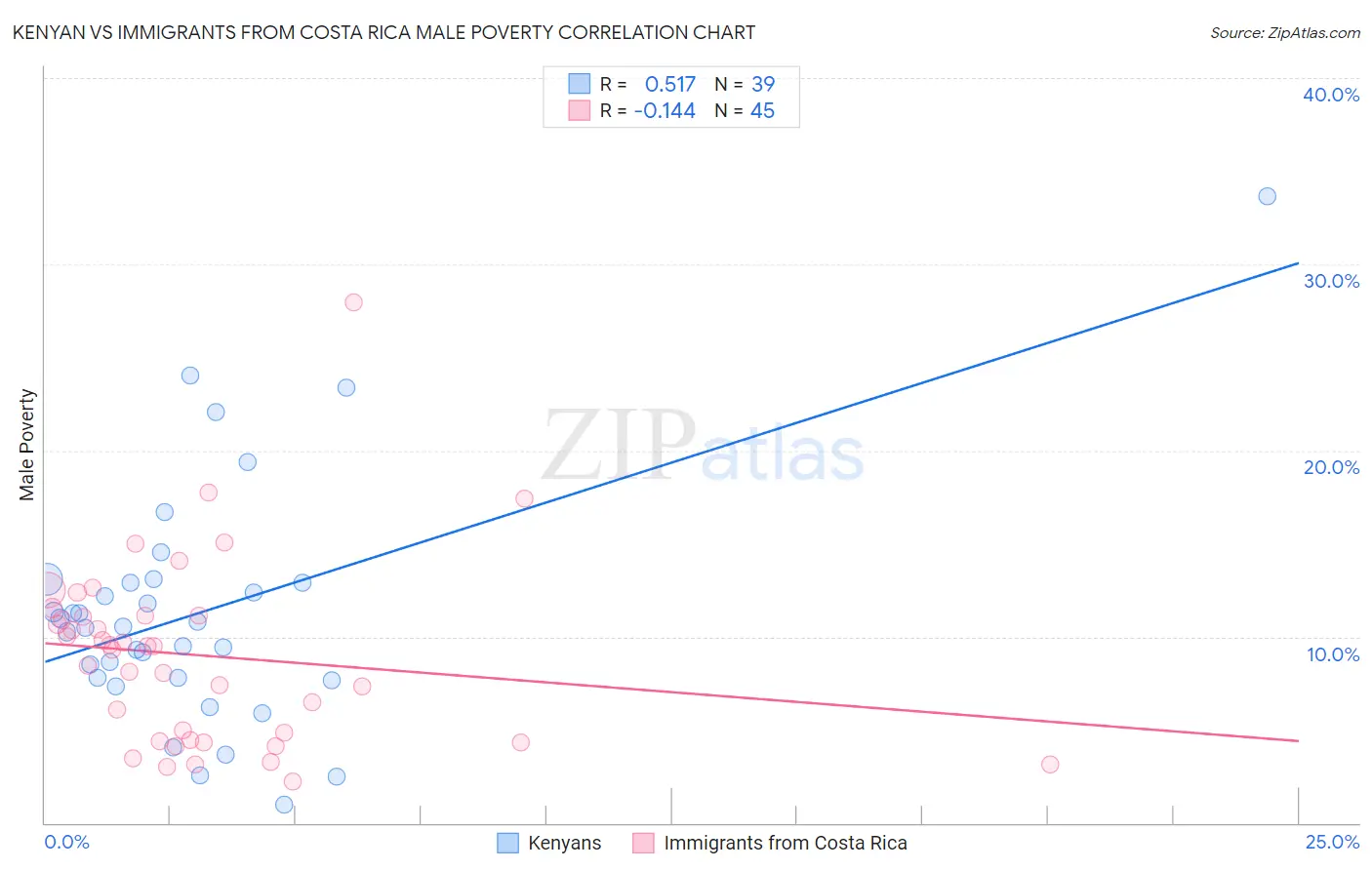 Kenyan vs Immigrants from Costa Rica Male Poverty