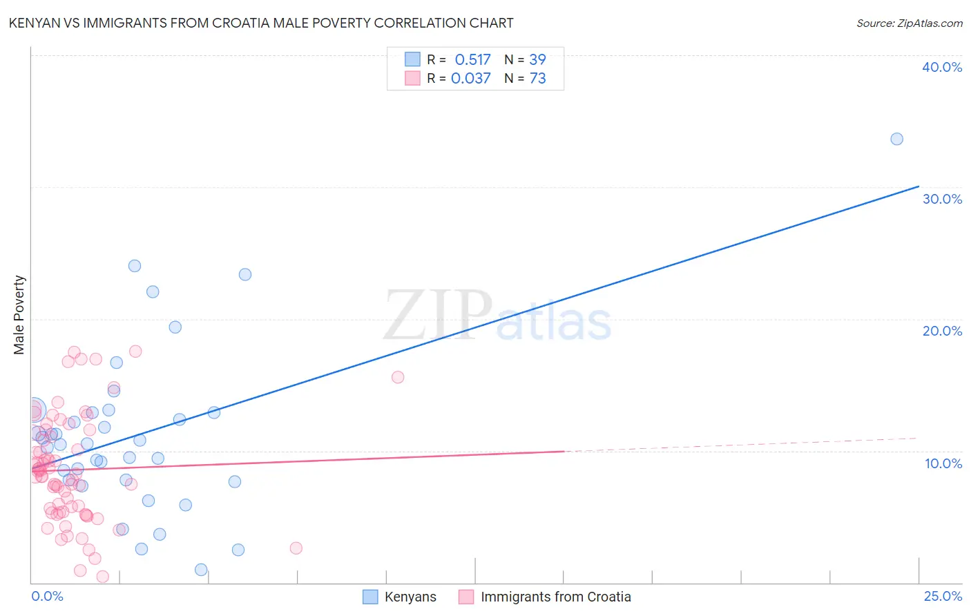 Kenyan vs Immigrants from Croatia Male Poverty