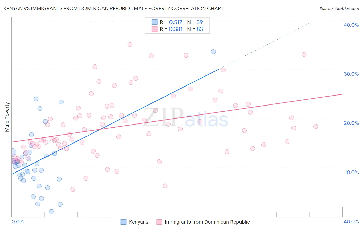 Kenyan vs Immigrants from Dominican Republic Male Poverty