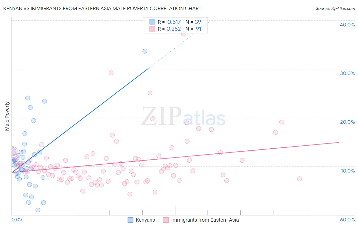Kenyan vs Immigrants from Eastern Asia Male Poverty