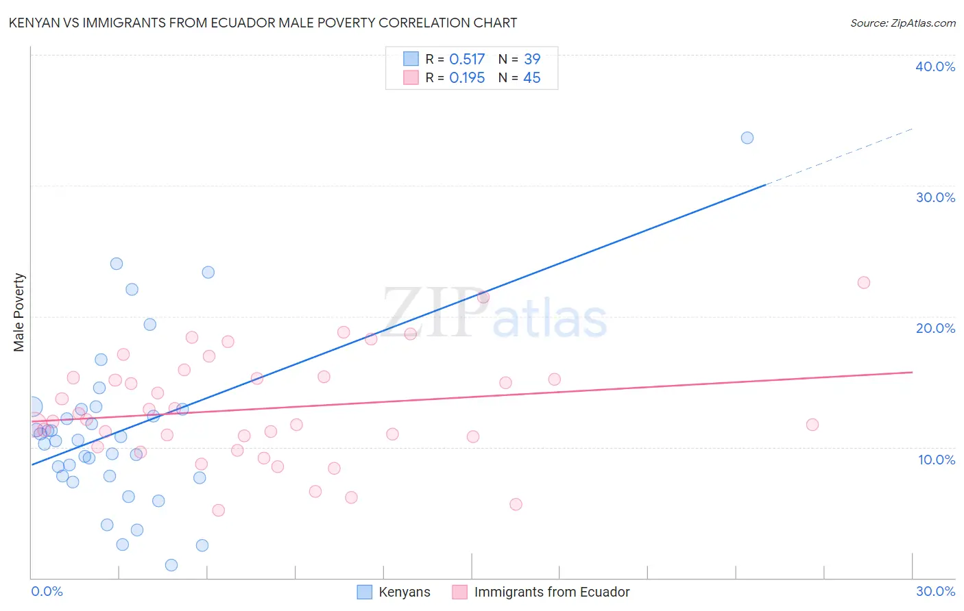 Kenyan vs Immigrants from Ecuador Male Poverty