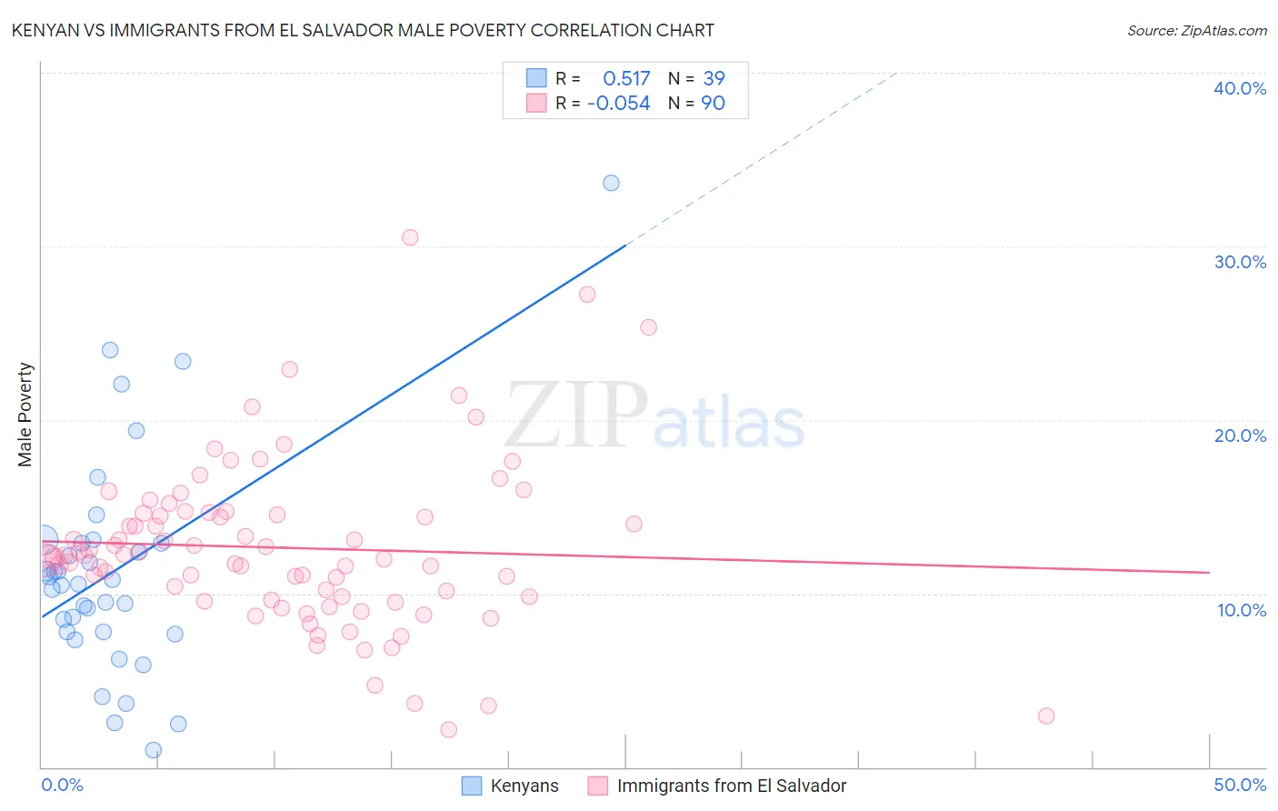 Kenyan vs Immigrants from El Salvador Male Poverty