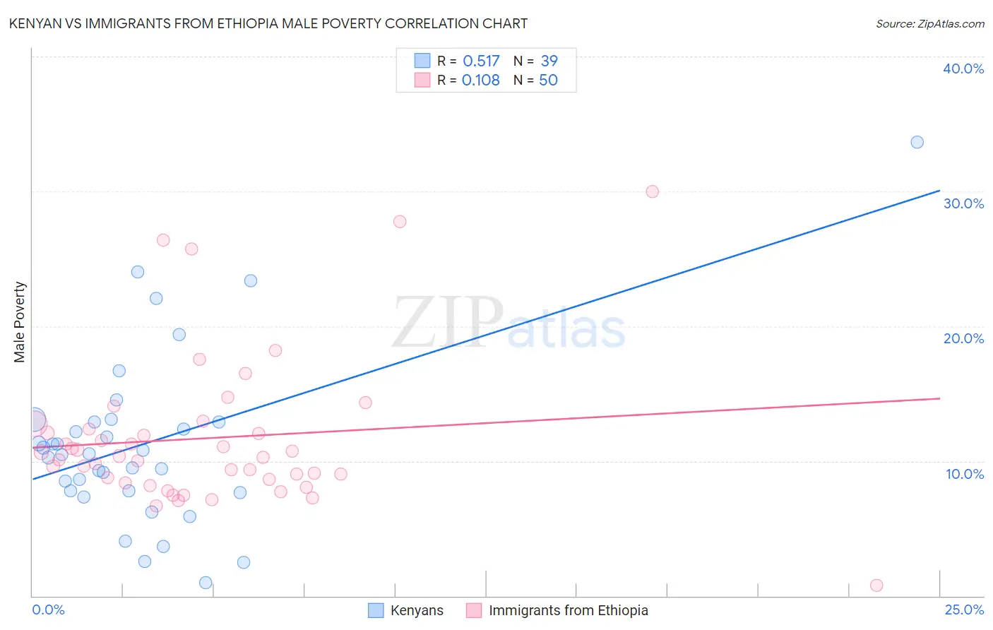 Kenyan vs Immigrants from Ethiopia Male Poverty