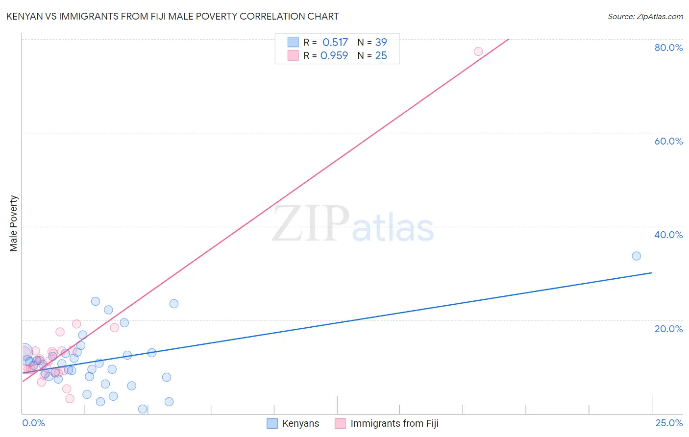 Kenyan vs Immigrants from Fiji Male Poverty