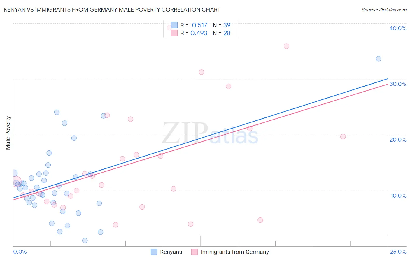 Kenyan vs Immigrants from Germany Male Poverty