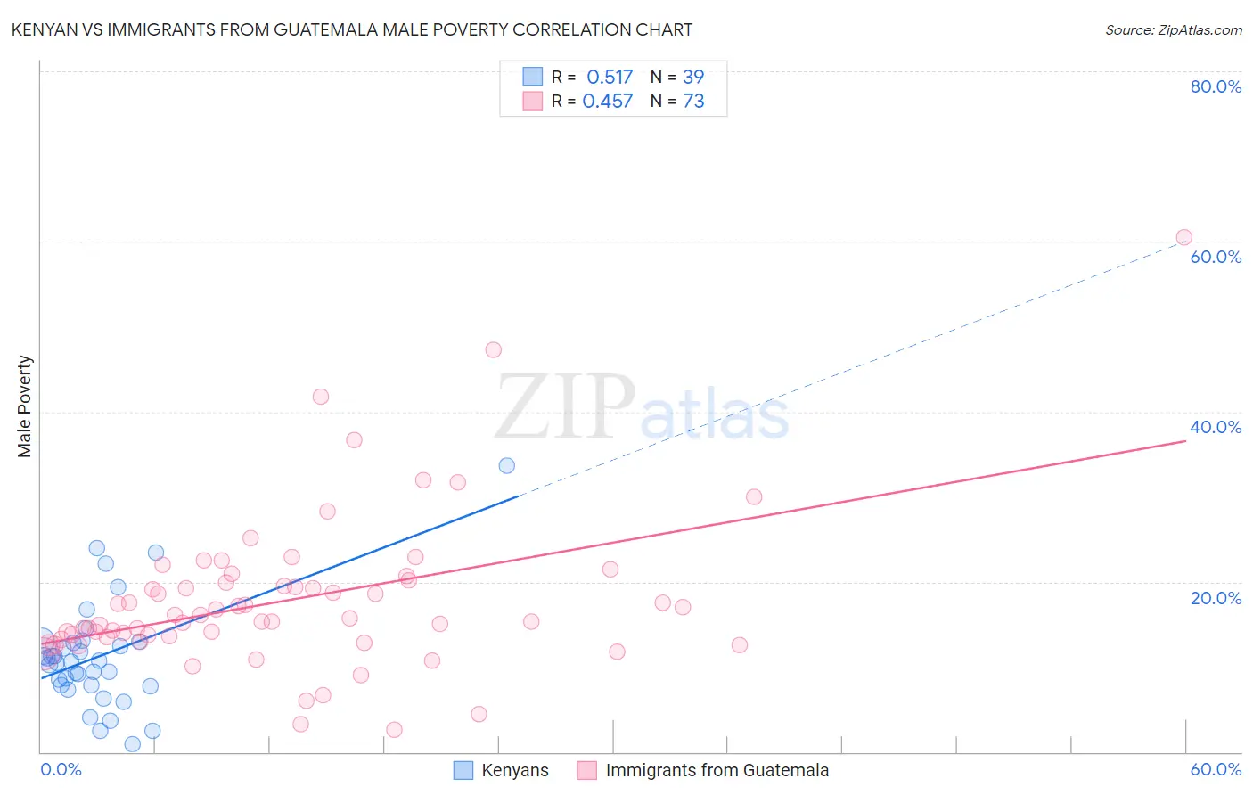 Kenyan vs Immigrants from Guatemala Male Poverty