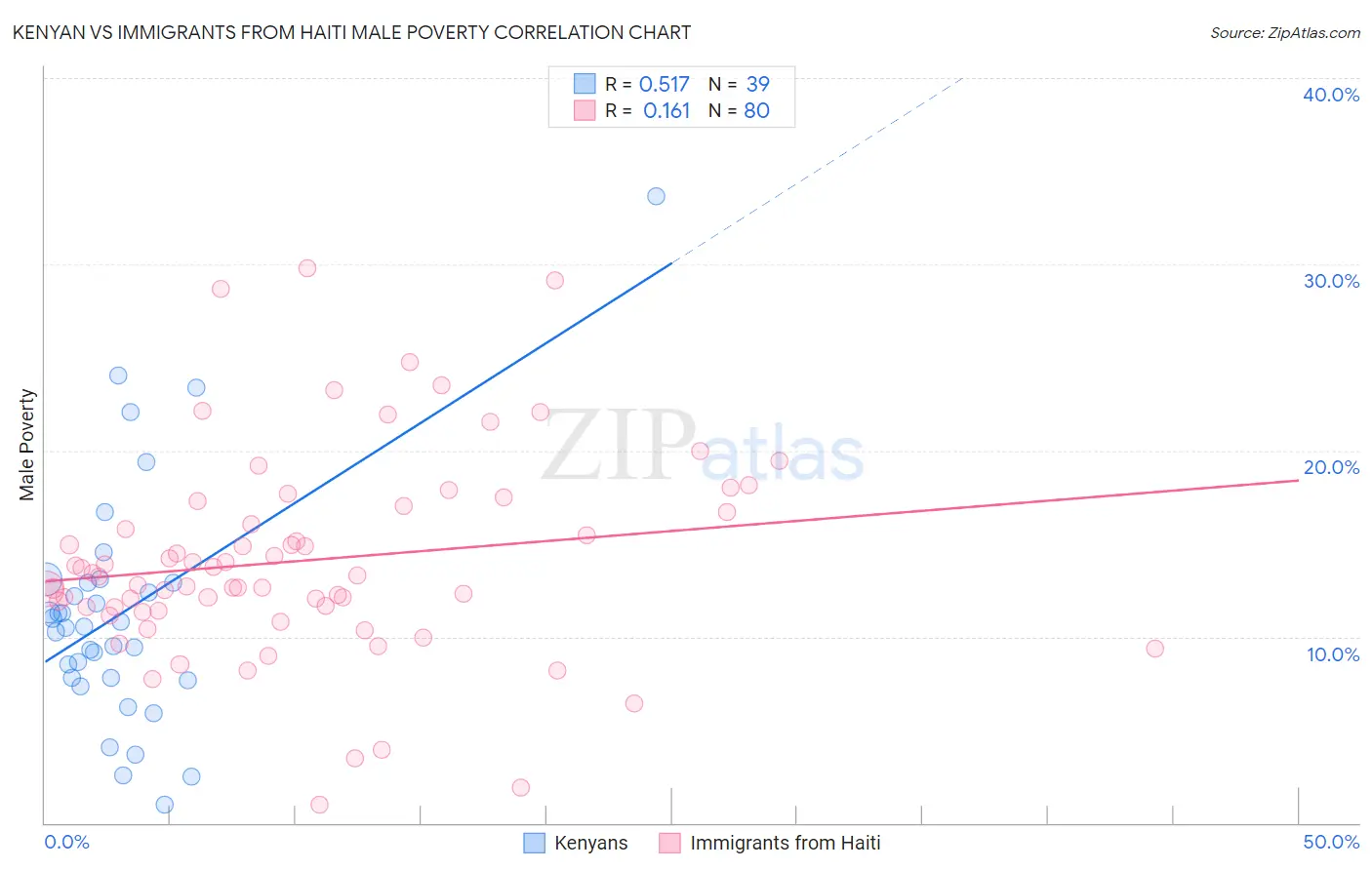 Kenyan vs Immigrants from Haiti Male Poverty