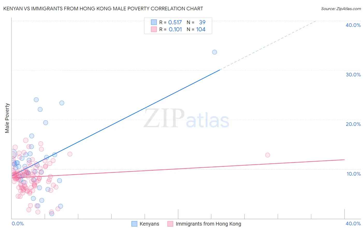 Kenyan vs Immigrants from Hong Kong Male Poverty