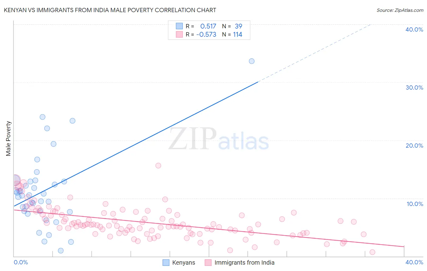 Kenyan vs Immigrants from India Male Poverty