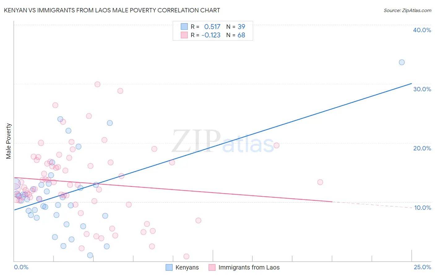 Kenyan vs Immigrants from Laos Male Poverty
