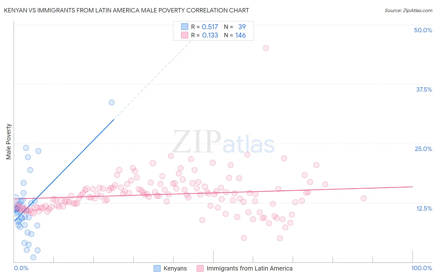 Kenyan vs Immigrants from Latin America Male Poverty