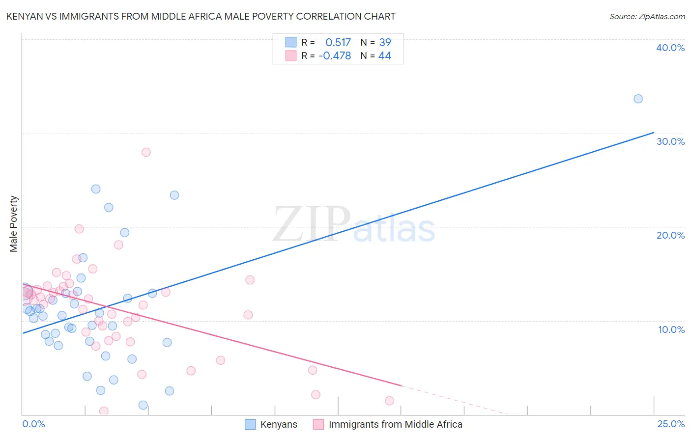 Kenyan vs Immigrants from Middle Africa Male Poverty