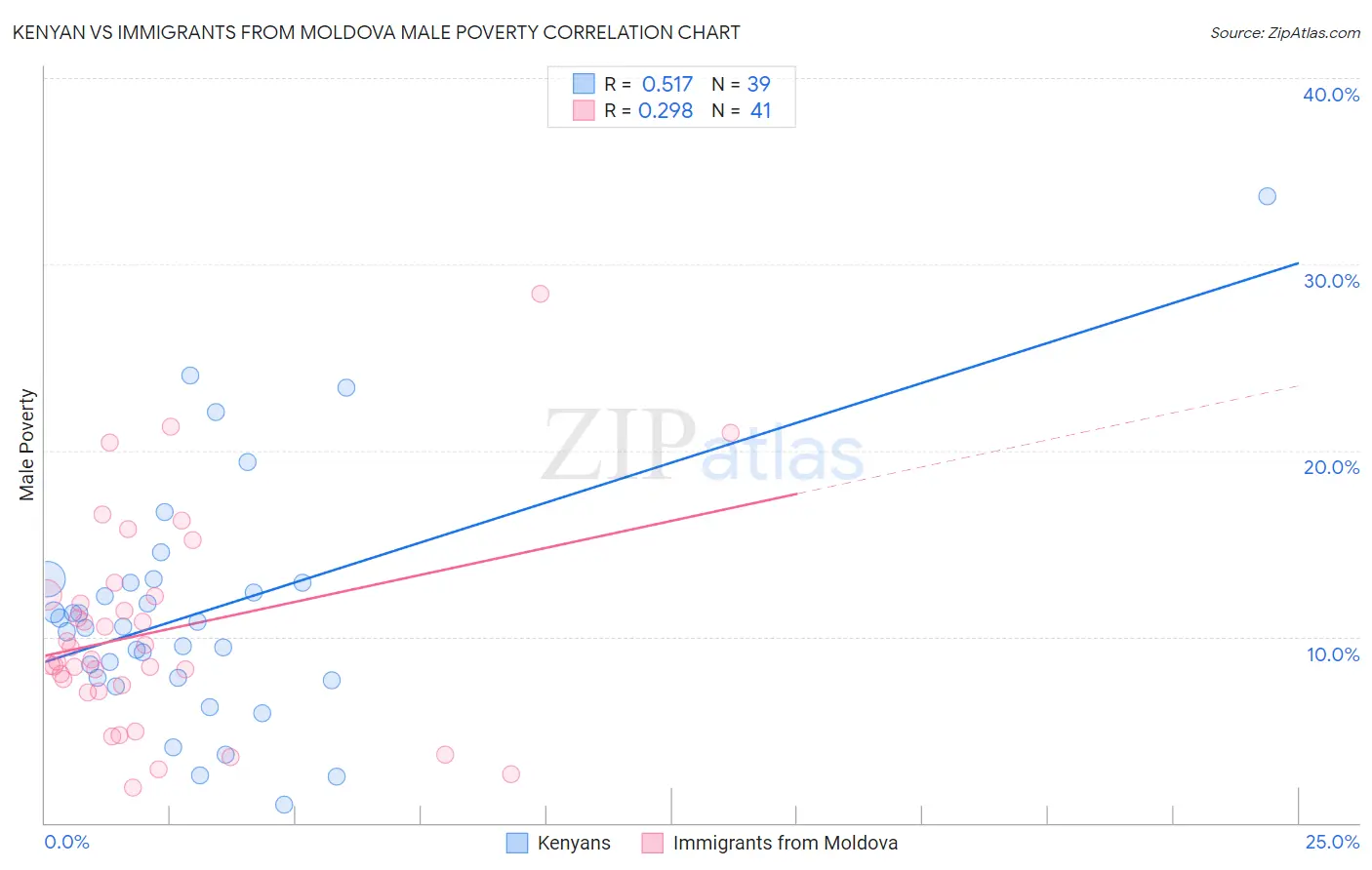 Kenyan vs Immigrants from Moldova Male Poverty