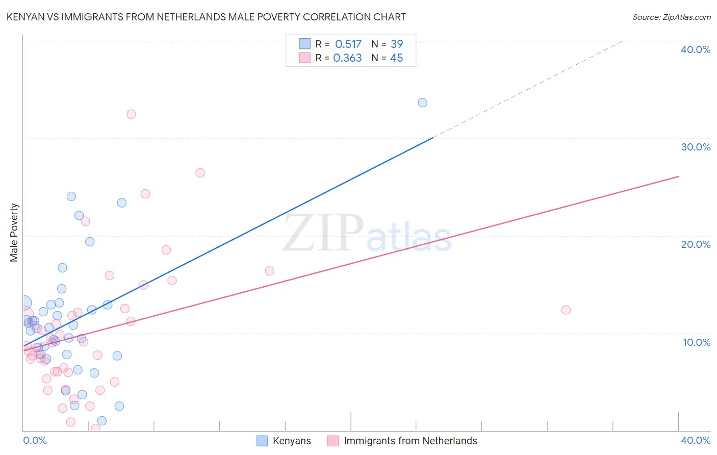 Kenyan vs Immigrants from Netherlands Male Poverty