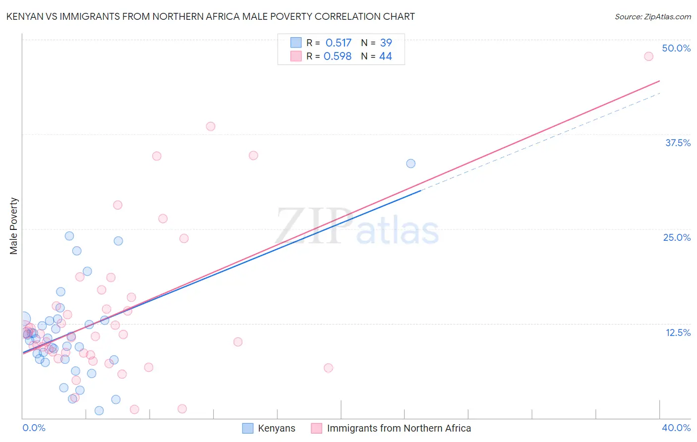 Kenyan vs Immigrants from Northern Africa Male Poverty