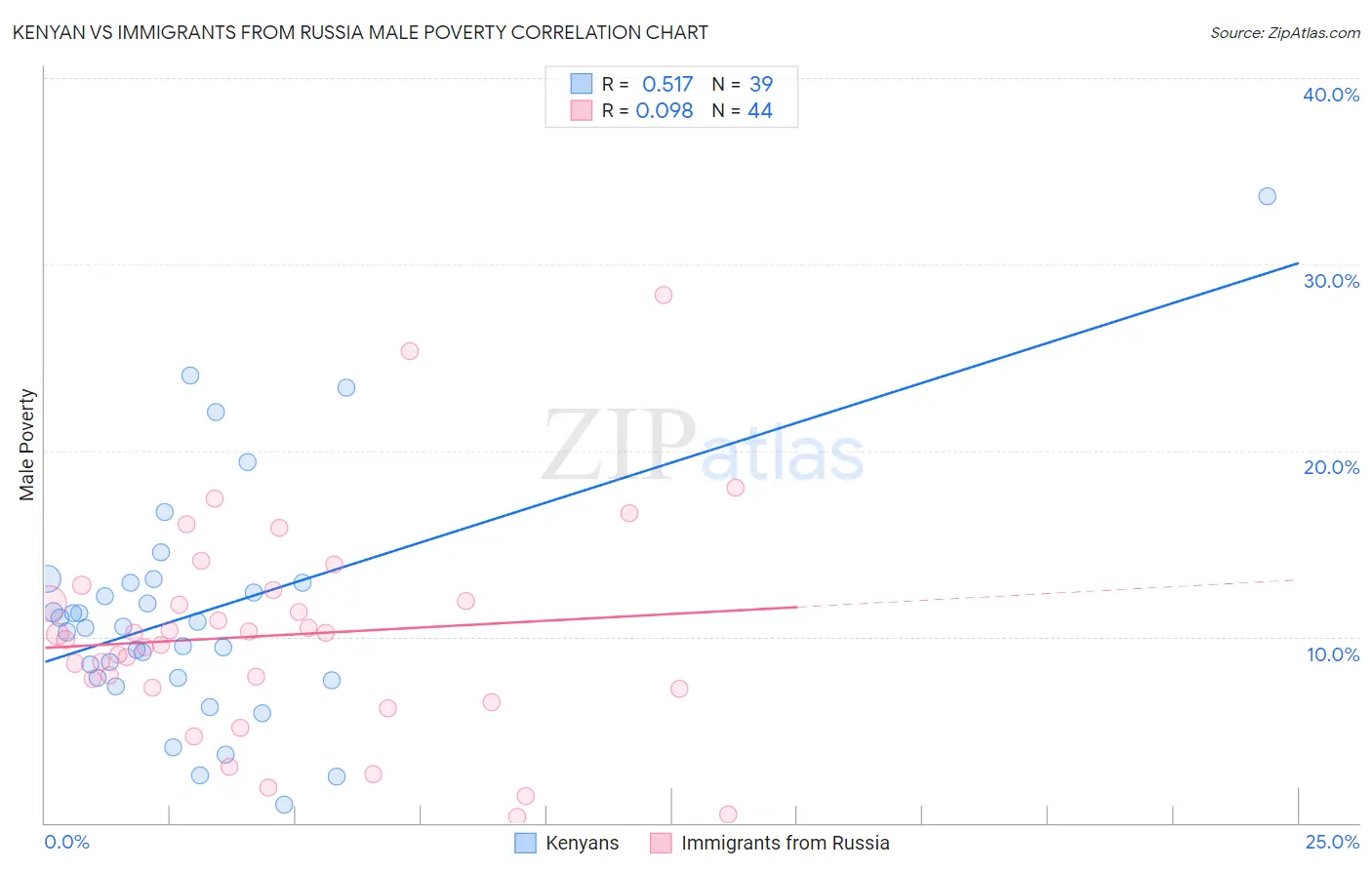 Kenyan vs Immigrants from Russia Male Poverty