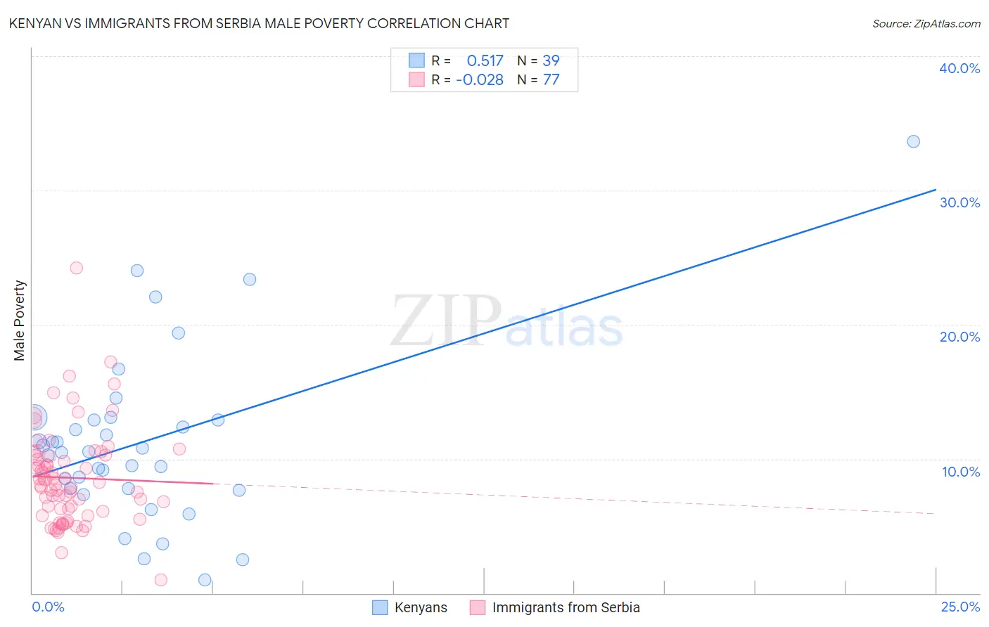 Kenyan vs Immigrants from Serbia Male Poverty