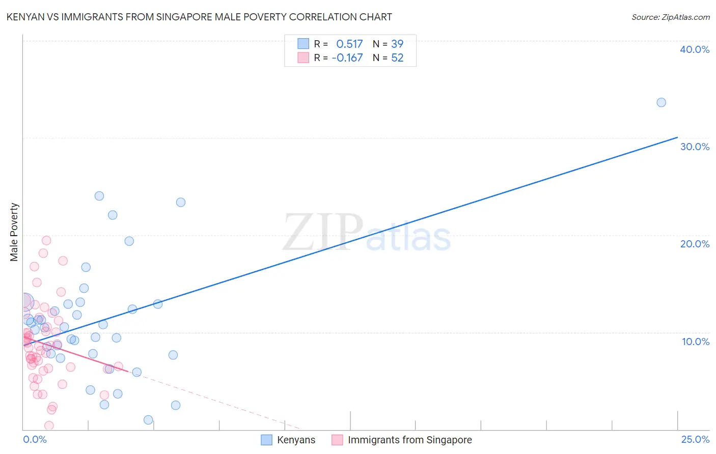 Kenyan vs Immigrants from Singapore Male Poverty