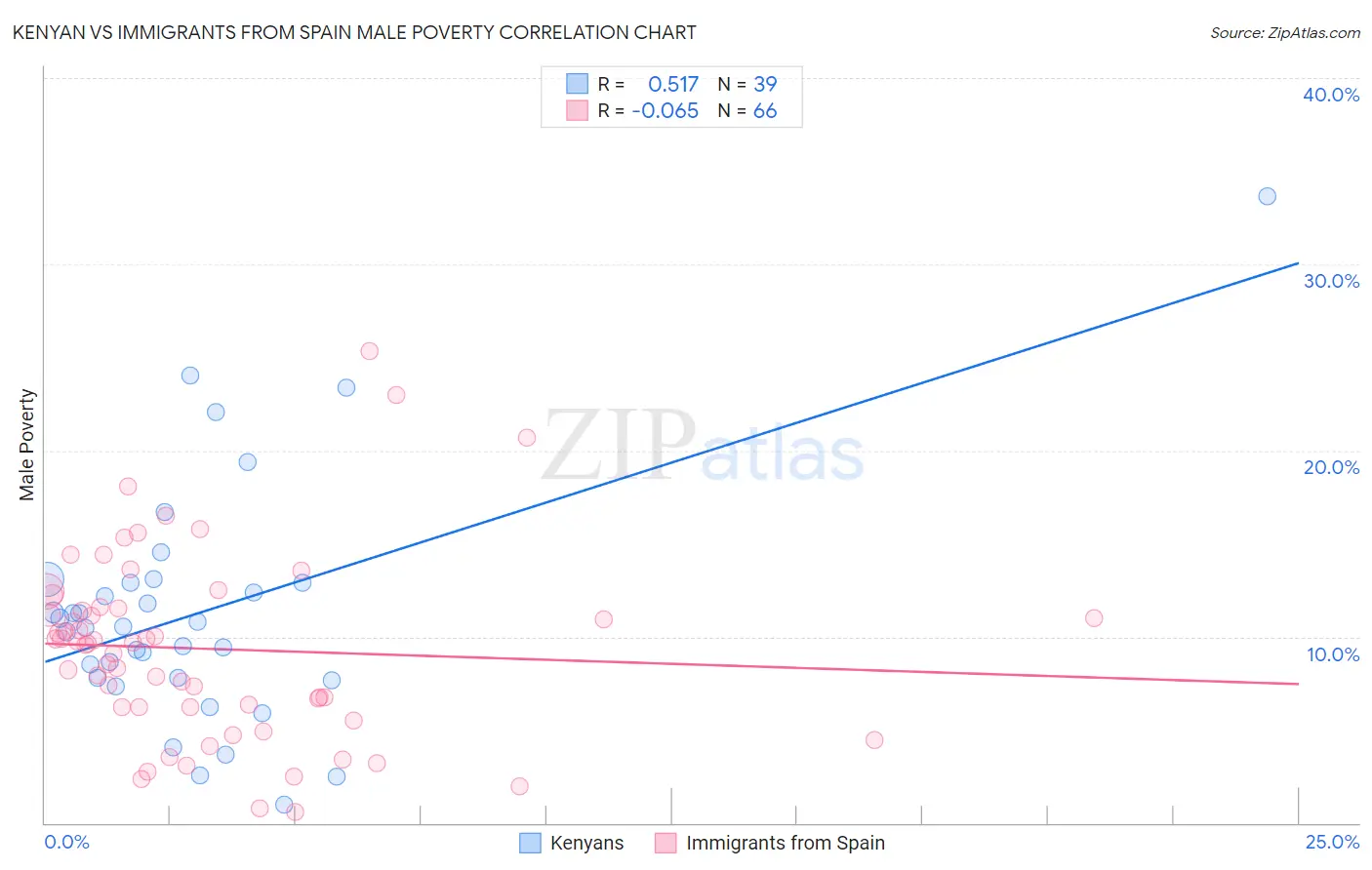 Kenyan vs Immigrants from Spain Male Poverty