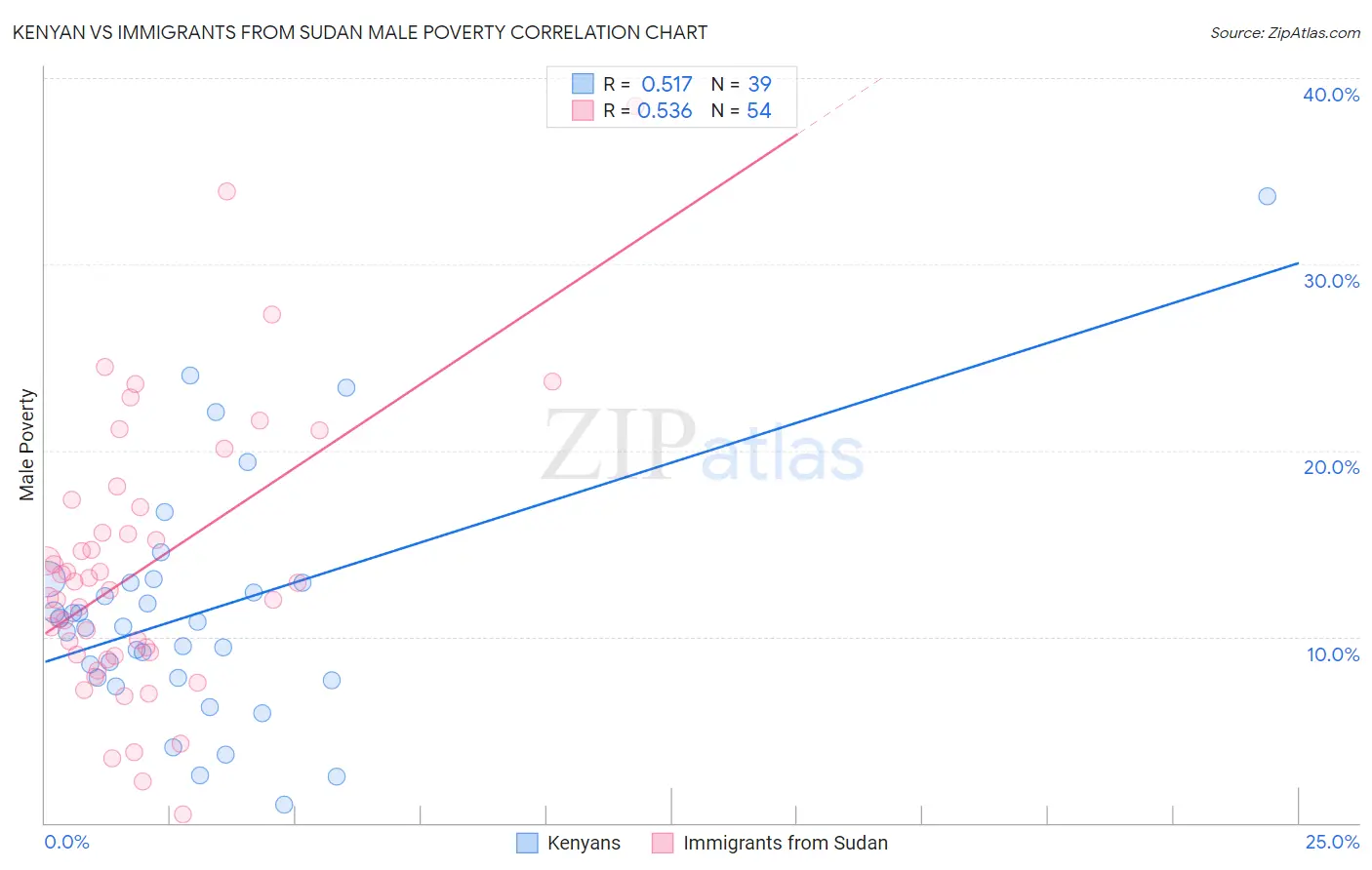 Kenyan vs Immigrants from Sudan Male Poverty