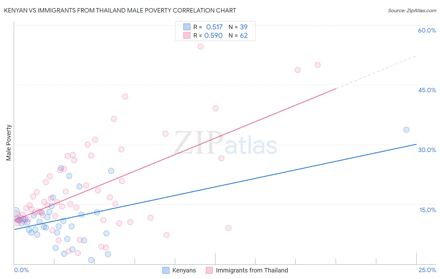 Kenyan vs Immigrants from Thailand Male Poverty