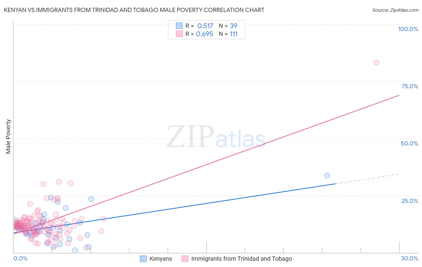 Kenyan vs Immigrants from Trinidad and Tobago Male Poverty