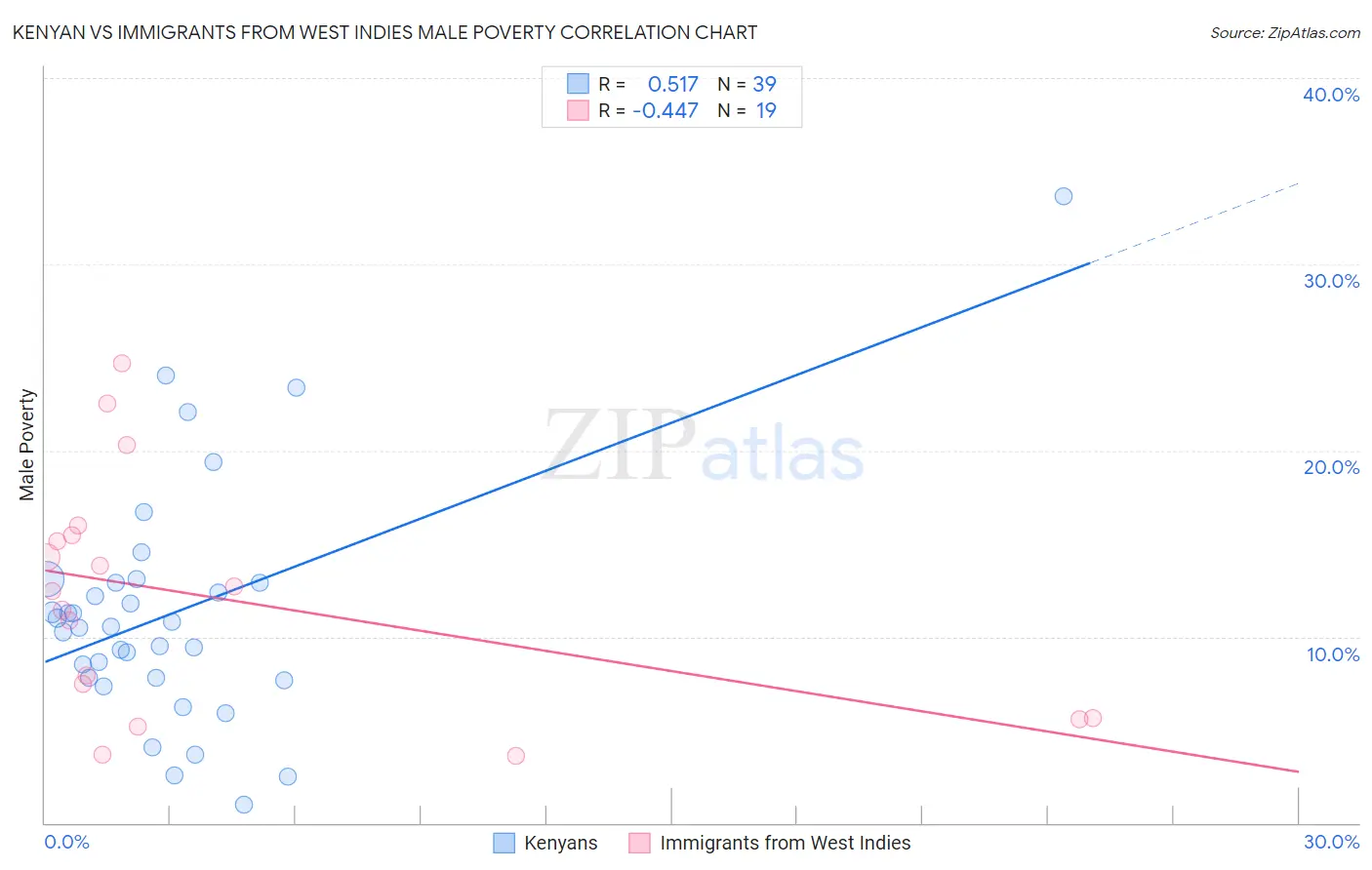 Kenyan vs Immigrants from West Indies Male Poverty