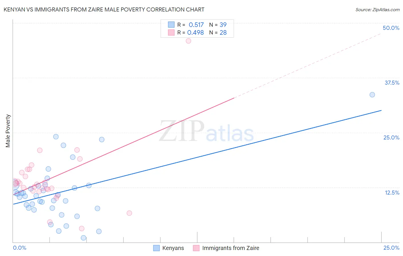 Kenyan vs Immigrants from Zaire Male Poverty