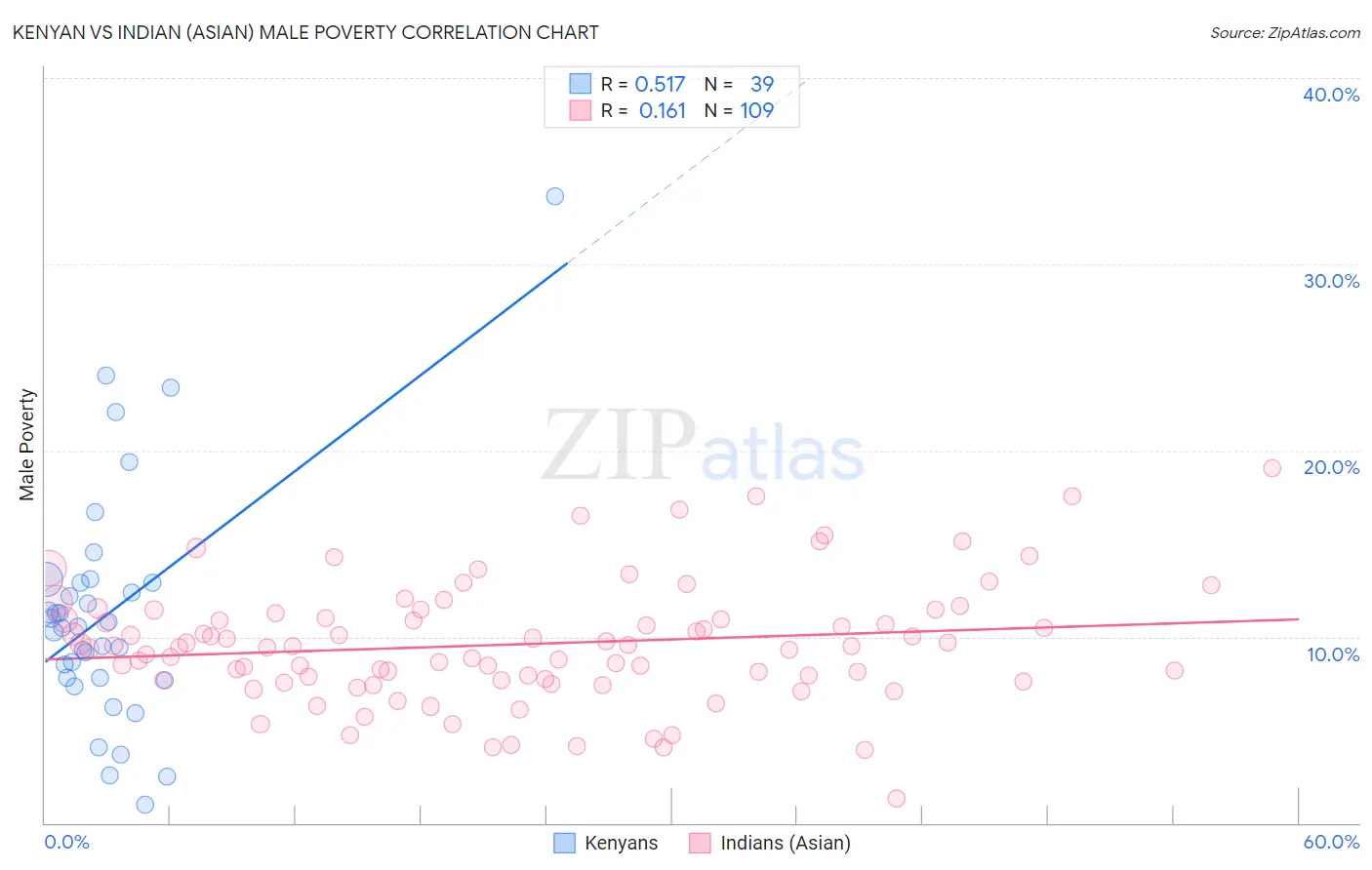 Kenyan vs Indian (Asian) Male Poverty