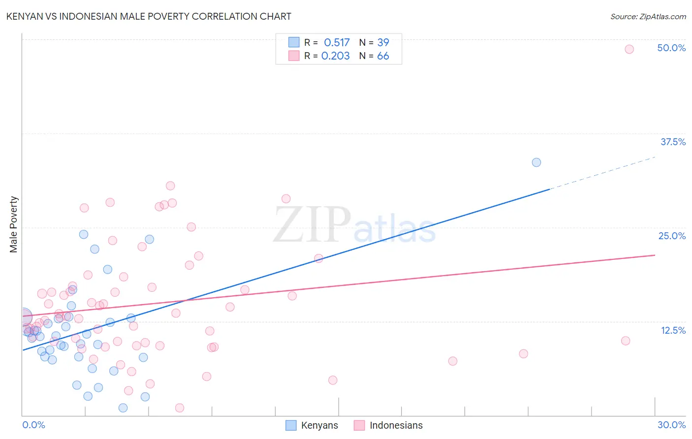 Kenyan vs Indonesian Male Poverty