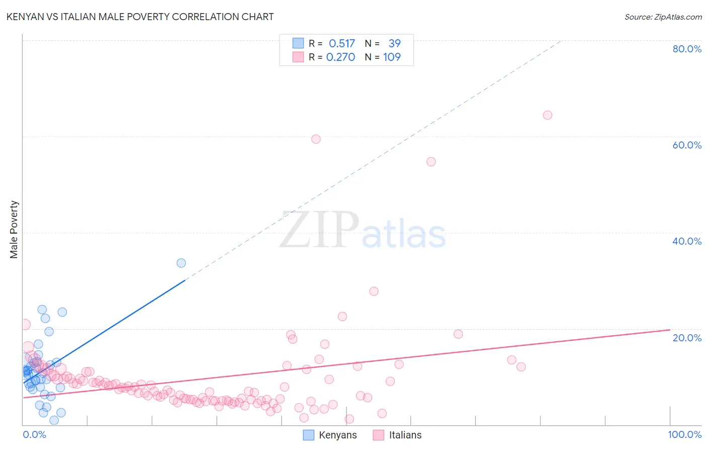 Kenyan vs Italian Male Poverty