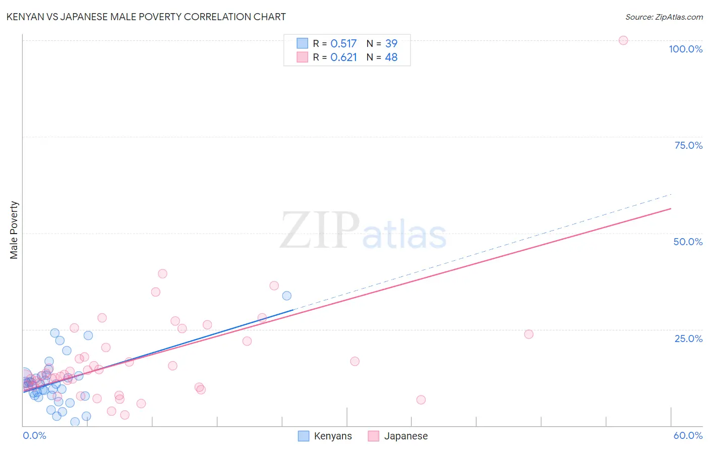 Kenyan vs Japanese Male Poverty