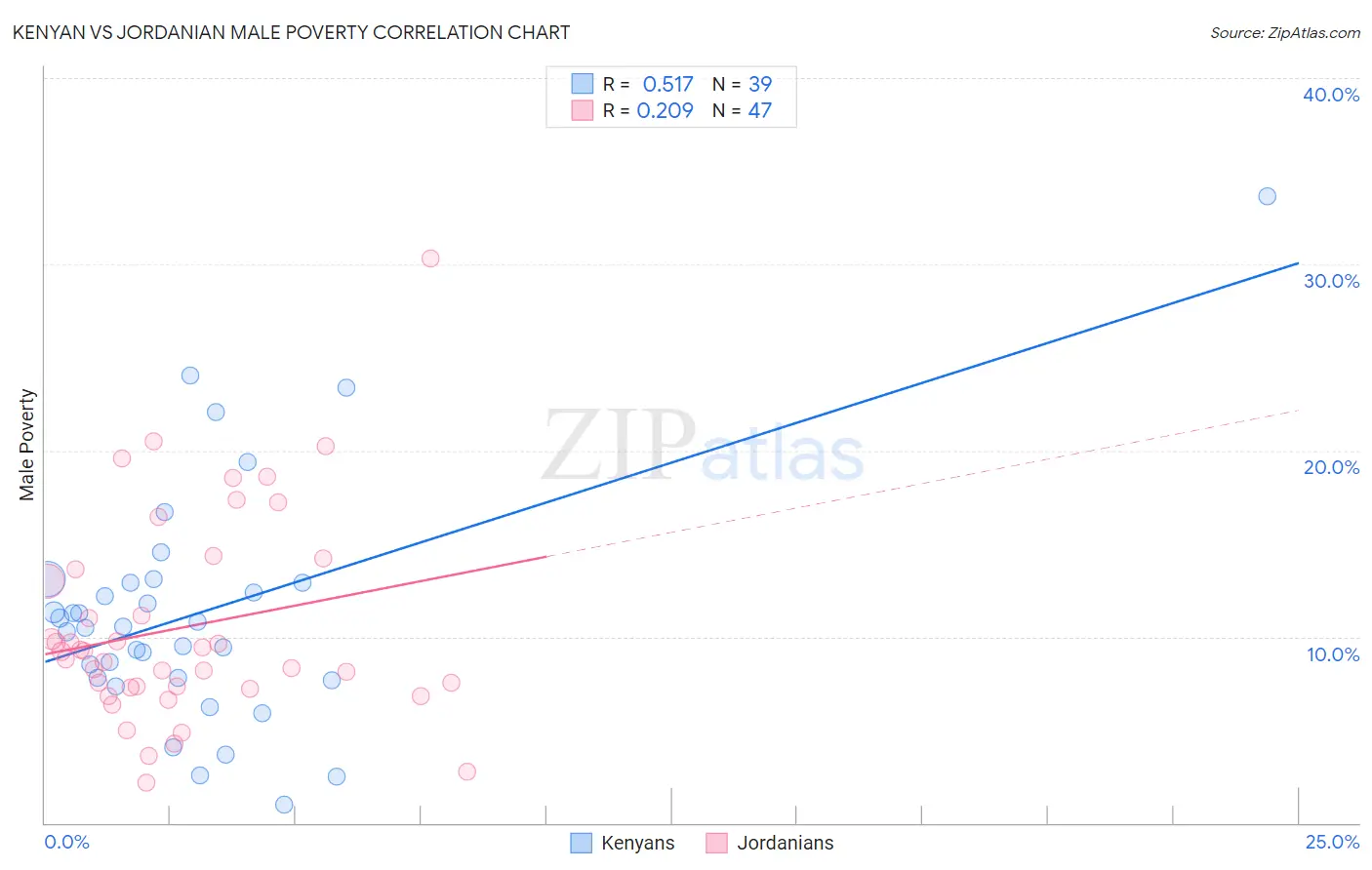 Kenyan vs Jordanian Male Poverty