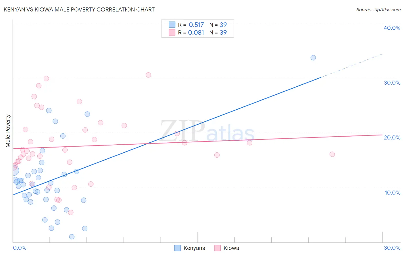 Kenyan vs Kiowa Male Poverty